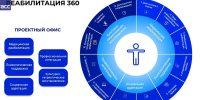 Проект «Реабилитация 360» для поддержки участников СВО запустили на Ставрополье - ИА Победа 26