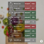 Как изменились цены на продукты в Ставрополе в октябре 2025 года?